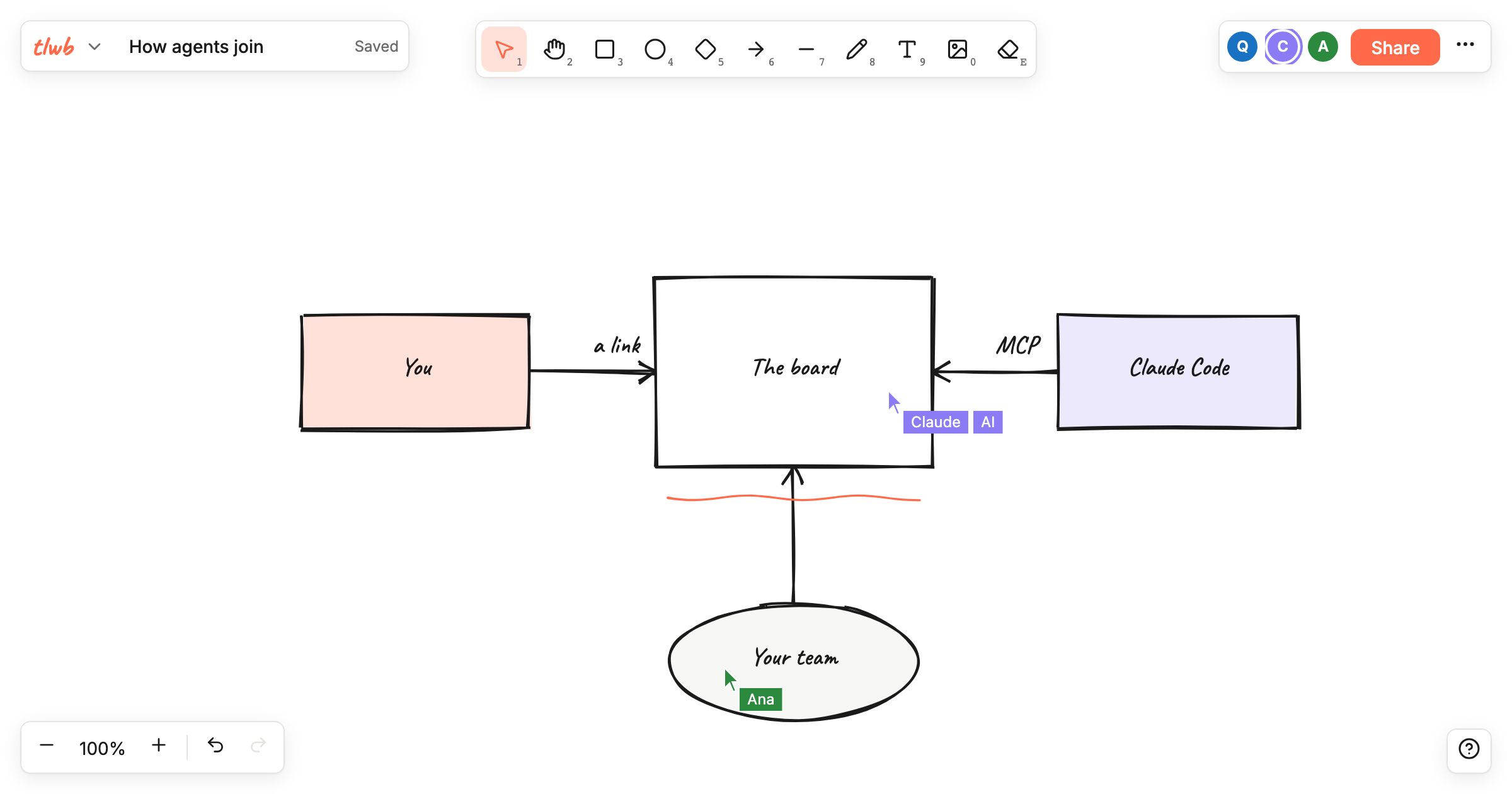The tlwb editor showing a hand-drawn diagram of a person, a team, and Claude Code all connected to one board, with a teammate's cursor and an agent's cursor on it